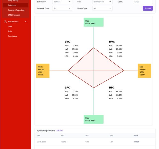 Telkomcel - Retention page